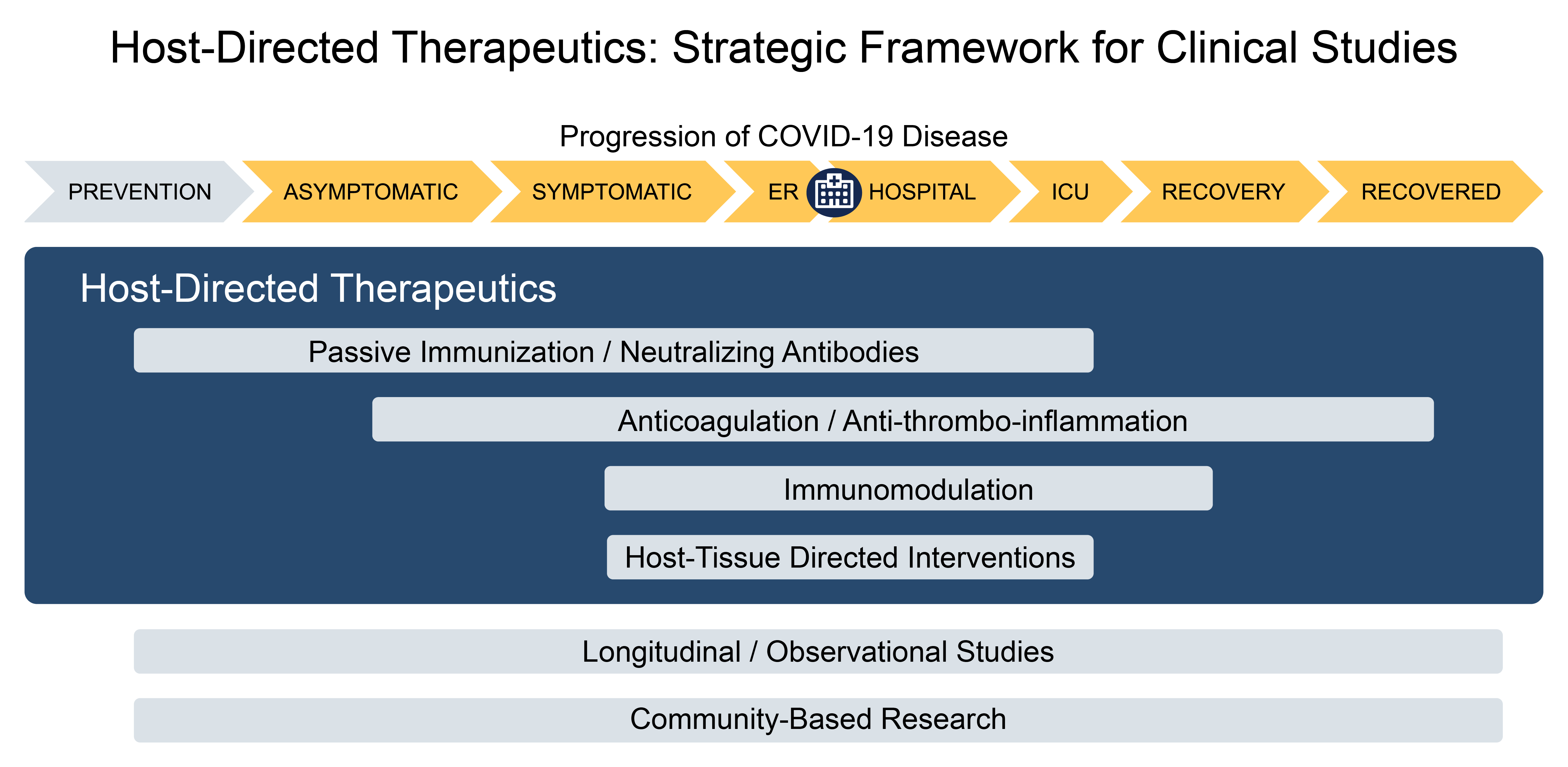 An infographic describing progression of COVID-19 disease